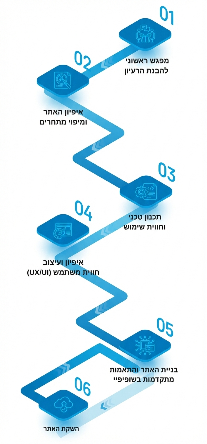 תהליך עבודה