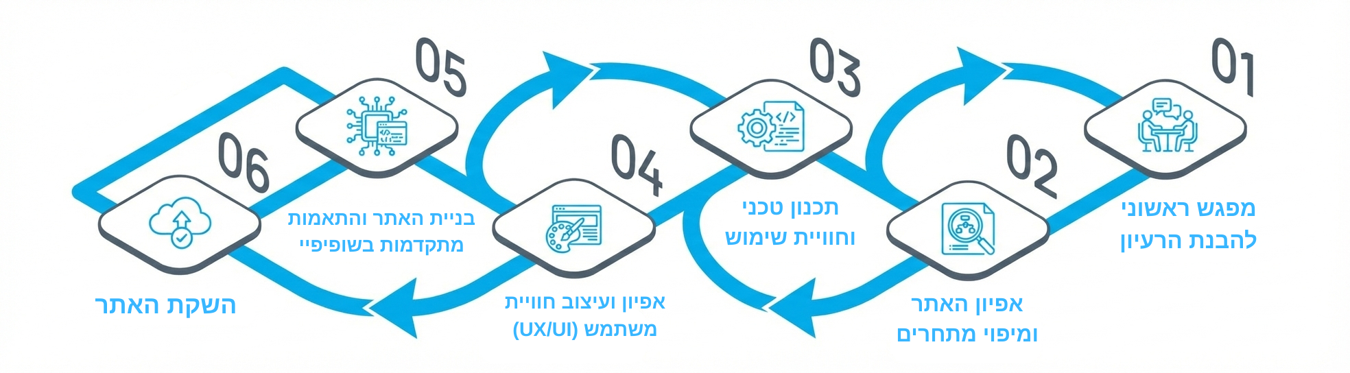 תהליך עבודה לוגוקראפט